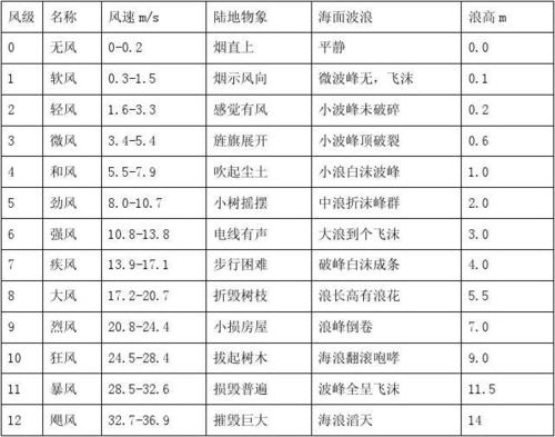 风速等级对应的风速是多少?风速多少算大风-图1 风速等级对应的风速是多少?风速多少算大风-图1