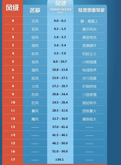 风速等级对应的风速是多少?风速多少算大风-图2 风速等级对应的风速是多少?风速多少算大风-图2