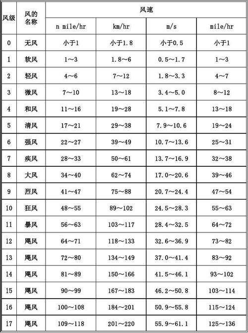 风速等级对应的风速是多少?风速多少算大风-图3 风速等级对应的风速是多少?风速多少算大风-图3