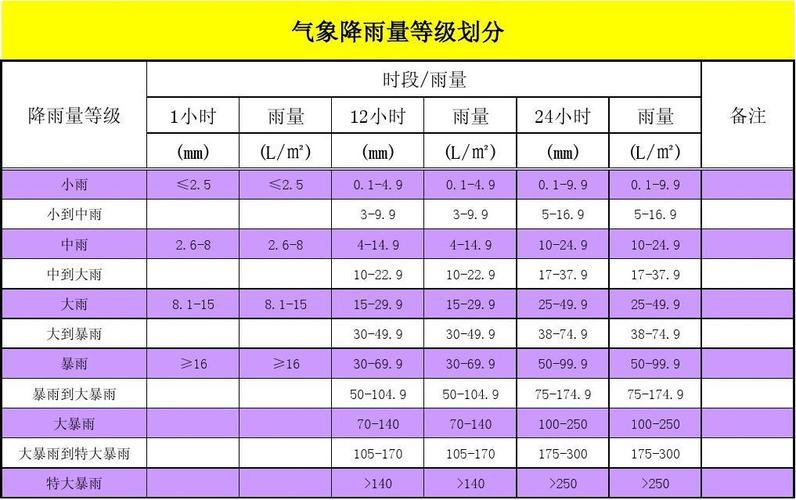 请问天气预报里把降水分为哪几个级别?降水量分为多少等级-图1 请问天气预报里把降水分为哪几个级别?降水量分为多少等级-图1