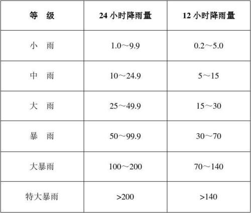 请问天气预报里把降水分为哪几个级别?降水量分为多少等级-图2 请问天气预报里把降水分为哪几个级别?降水量分为多少等级-图2