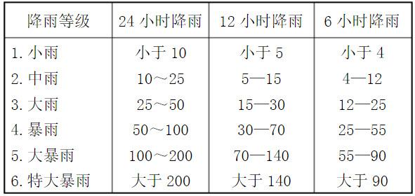 请问天气预报里把降水分为哪几个级别?降水量分为多少等级-图3 请问天气预报里把降水分为哪几个级别?降水量分为多少等级-图3