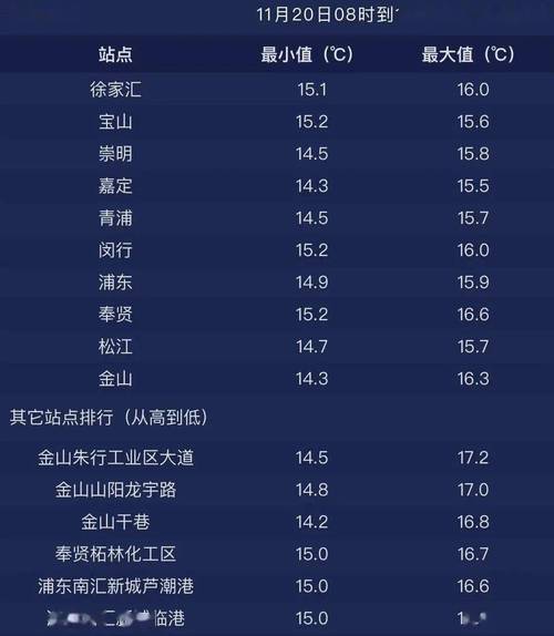 上海2月是几度,还冷吗?上海2月份气温多少-图3 上海2月是几度,还冷吗?上海2月份气温多少-图3