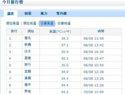 台北的冬天冷吗?台湾3月气温是多少-图3 台北的冬天冷吗?台湾3月气温是多少-图3