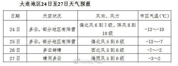 辽宁今冬最冷是哪天?辽宁最冷多少度-图3 辽宁今冬最冷是哪天?辽宁最冷多少度-图3