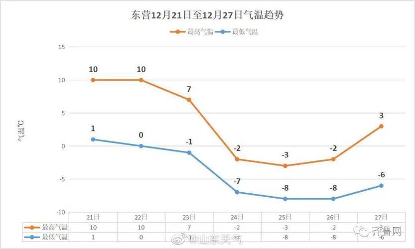 潍坊的冬天大约几月份的时候最冷?山东临沂最冷多少度-图2 潍坊的冬天大约几月份的时候最冷?山东临沂最冷多少度-图2
