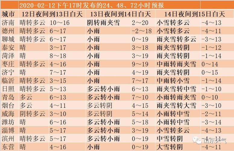 山东每年什么时候气温最低?山东三月的天气是多少-图2 山东每年什么时候气温最低?山东三月的天气是多少-图2