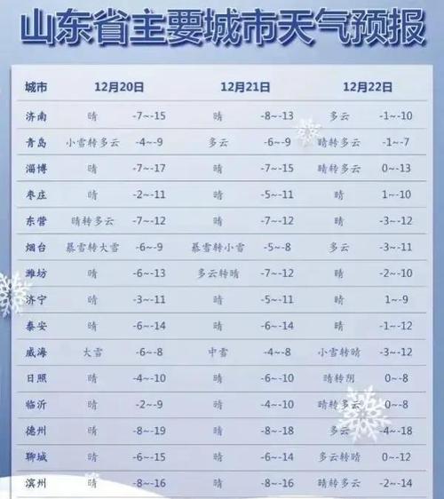 山东最冷零下多少度?山东现在多少度-图1 山东最冷零下多少度?山东现在多少度-图1