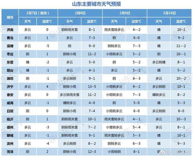 2023山东冬天最冷多少度?山东最低气温是多少度-图2 2023山东冬天最冷多少度?山东最低气温是多少度-图2