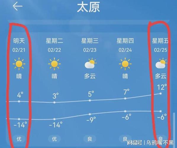 山西零下20度是真的吗?山西现在的气温是多少-图3 山西零下20度是真的吗?山西现在的气温是多少-图3