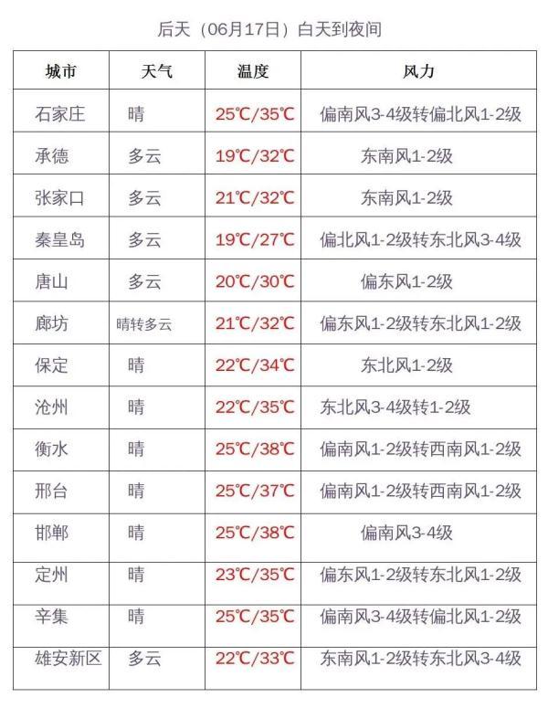 石家庄实际温度?河北现在的温度是多少-图2 石家庄实际温度?河北现在的温度是多少-图2