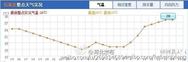 石家庄实际温度?河北现在的温度是多少-图3 石家庄实际温度?河北现在的温度是多少-图3