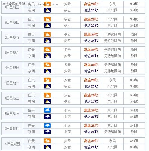 三亚一年的最低气温是多少?三亚4月份气温是多少-图2 三亚一年的最低气温是多少?三亚4月份气温是多少-图2