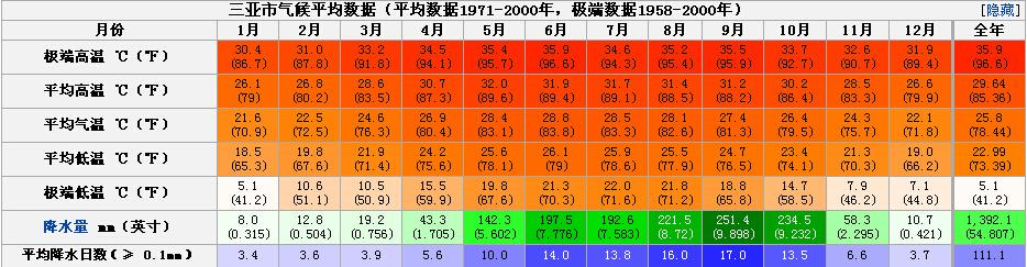 三亚的常年气温?三亚常年温度是多少-图2 三亚的常年气温?三亚常年温度是多少-图2