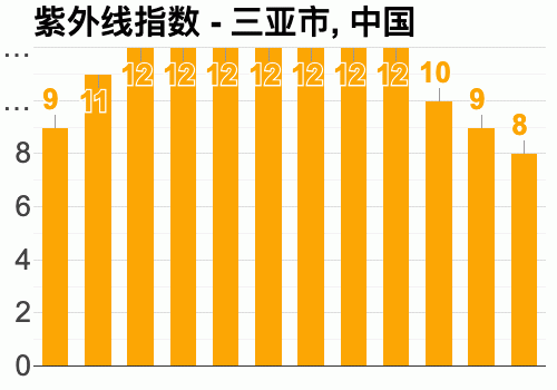 海南紫外线强度排名?三亚紫外线指数多少-图1 海南紫外线强度排名?三亚紫外线指数多少-图1