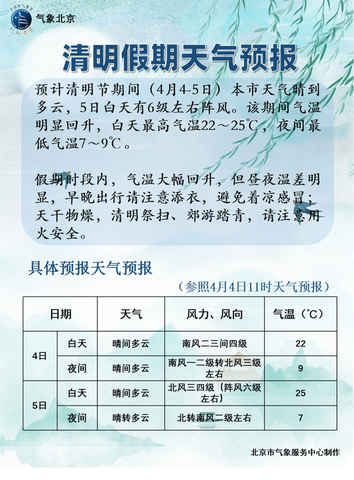 2022年清明节天气多少度?北京清明节气温多少度-图1 2022年清明节天气多少度?北京清明节气温多少度-图1