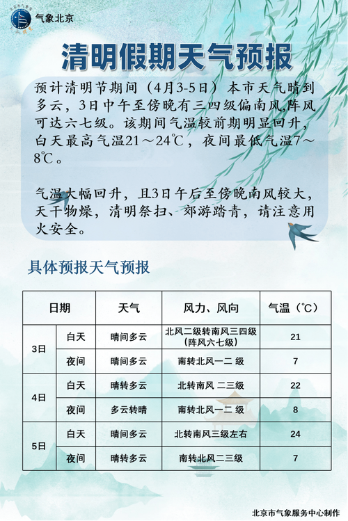 2022年清明节天气多少度?北京清明节气温多少度-图2 2022年清明节天气多少度?北京清明节气温多少度-图2