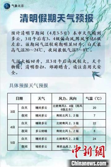 2022年清明节天气多少度?北京清明节气温多少度-图3 2022年清明节天气多少度?北京清明节气温多少度-图3