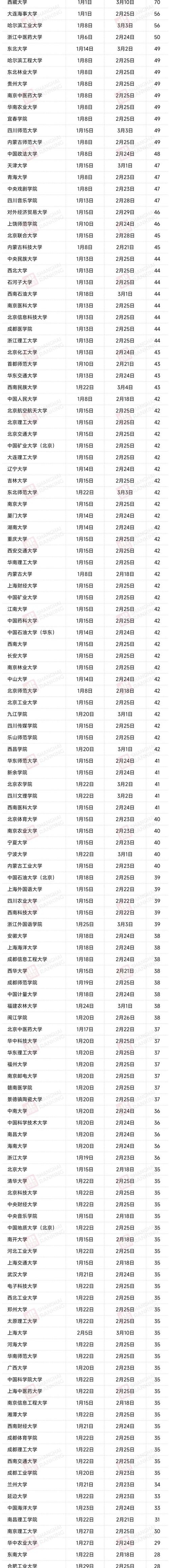 东北大学寒暑假放多久?东北4月份多少度-图2 东北大学寒暑假放多久?东北4月份多少度-图2