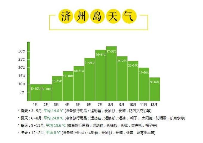 济州岛气温是多少?韩国2月份温度是多少-图2 济州岛气温是多少?韩国2月份温度是多少-图2