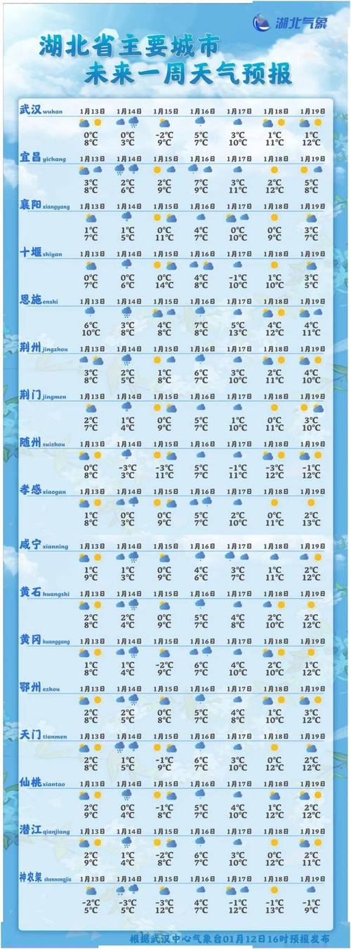 湖北下周有中到大雪的天气吗?清明湖北一般多少度-图1 湖北下周有中到大雪的天气吗?清明湖北一般多少度-图1
