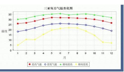 海南省一年四季的气温平均在多少?三亚10月气温多少度-图2 海南省一年四季的气温平均在多少?三亚10月气温多少度-图2