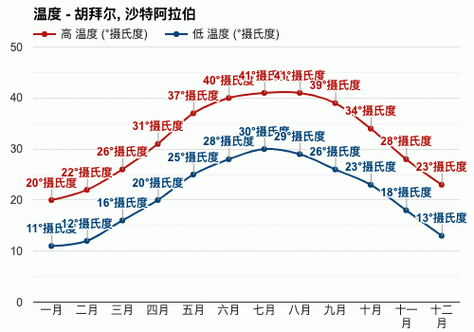 沙特阿拉伯夏季的最高气温和冬季的最低气温是多少?沙特现在气温多少度-图1 沙特阿拉伯夏季的最高气温和冬季的最低气温是多少?沙特现在气温多少度-图1