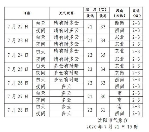 沈阳夏天热不?沈阳夏天温度是多少度-图2 沈阳夏天热不?沈阳夏天温度是多少度-图2