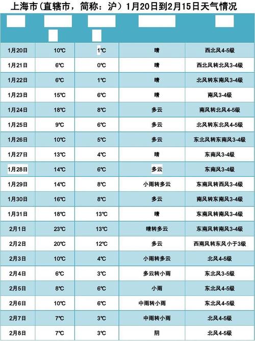 2022上海春节气温多少?上海二月份的气温是多少度-图1 2022上海春节气温多少?上海二月份的气温是多少度-图1