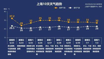 2022上海春节气温多少?上海二月份的气温是多少度-图3 2022上海春节气温多少?上海二月份的气温是多少度-图3