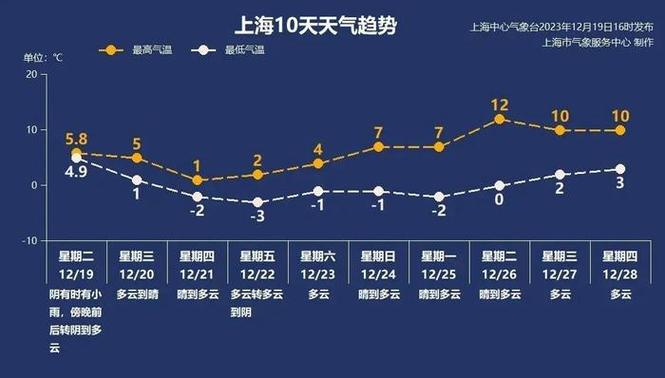 上海21年冬天温度?上海的年平均温度是多少度-图2 上海21年冬天温度?上海的年平均温度是多少度-图2