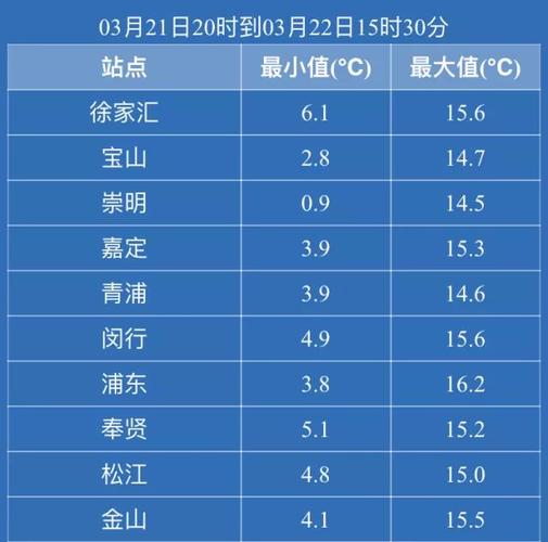 上海21年冬天温度?上海的年平均温度是多少度-图3 上海21年冬天温度?上海的年平均温度是多少度-图3