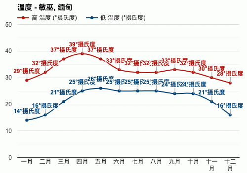 缅甸热吗?缅甸1月气温多少度-图2 缅甸热吗?缅甸1月气温多少度-图2