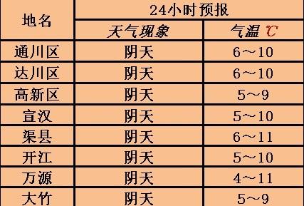 最低温度到最高温度怎么表示?明天最高温度多少-图1 最低温度到最高温度怎么表示?明天最高温度多少-图1