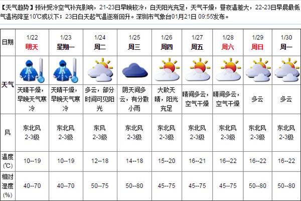 深圳几月最冷?深圳月份温度是多少-图1 深圳几月最冷?深圳月份温度是多少-图1