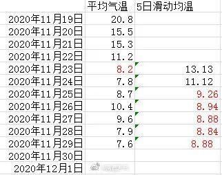 南昌11月气温怎么样?需要穿什么衣服?南昌11月份多少度-图3 南昌11月气温怎么样?需要穿什么衣服?南昌11月份多少度-图3