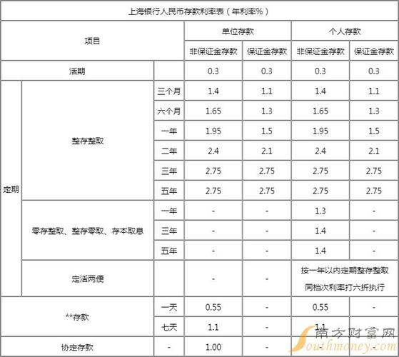 2021年12月份各银行利息?十二月份上海气温多少度-图3 2021年12月份各银行利息?十二月份上海气温多少度-图3