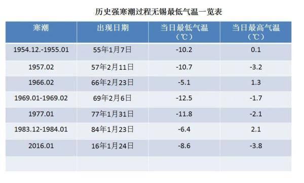无锡冬天冷几个月?无锡1月自来水温度是多少钱-图1 无锡冬天冷几个月?无锡1月自来水温度是多少钱-图1