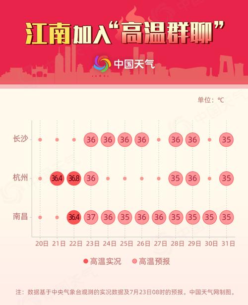 南昌历史最高温?南昌温度是多少时间-图2 南昌历史最高温?南昌温度是多少时间-图2