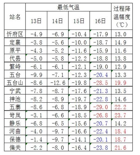 忻州历史最低温度?山西9月底温度多少-图1 忻州历史最低温度?山西9月底温度多少-图1