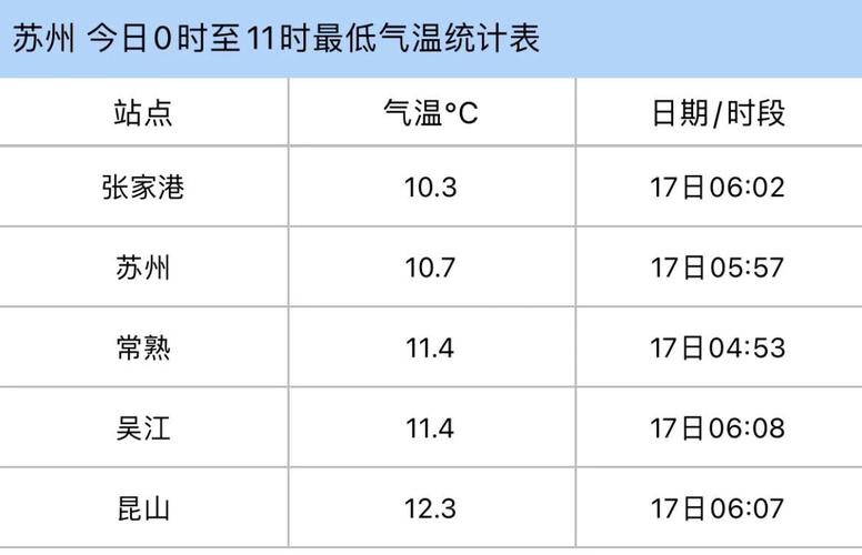 苏州历年最冷多少度?苏州们明天多少温度-图2 苏州历年最冷多少度?苏州们明天多少温度-图2