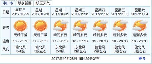 广东省中山市冬天冷不冷?潮湿吗?中山市冬季气温是多少-图1 广东省中山市冬天冷不冷?潮湿吗?中山市冬季气温是多少-图1