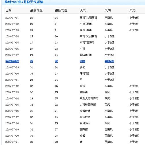 扬州天气什么时候暖?扬州今年天气有多少公里-图1 扬州天气什么时候暖?扬州今年天气有多少公里-图1