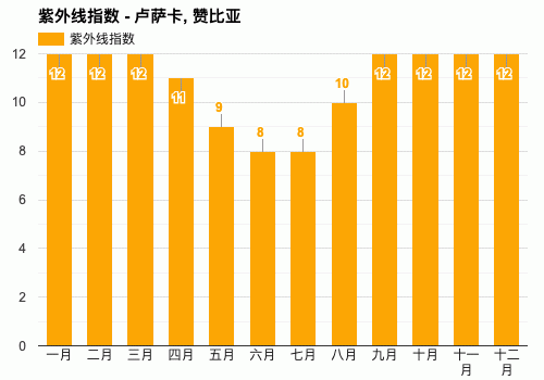 请问赞比亚一年的气温是怎样的?赞比亚气温是多少-图3 请问赞比亚一年的气温是怎样的?赞比亚气温是多少-图3