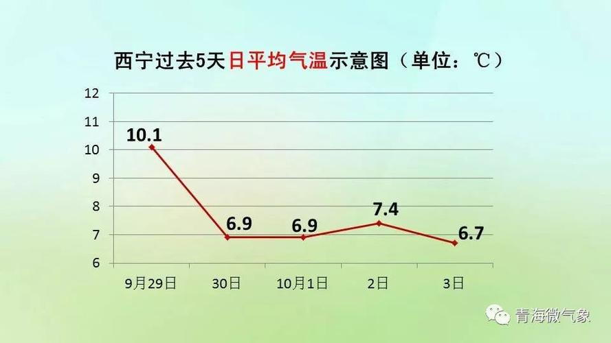 西宁一年四季温度?西宁 年气温是多少-图1 西宁一年四季温度?西宁 年气温是多少-图1