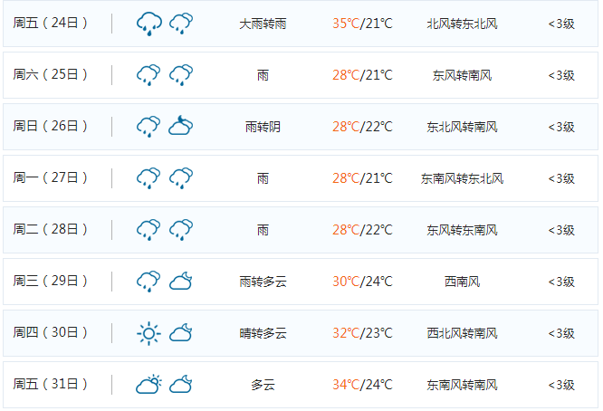 2023扬州梅雨什么时候结束?扬州今年天气有多少天-图3 2023扬州梅雨什么时候结束?扬州今年天气有多少天-图3