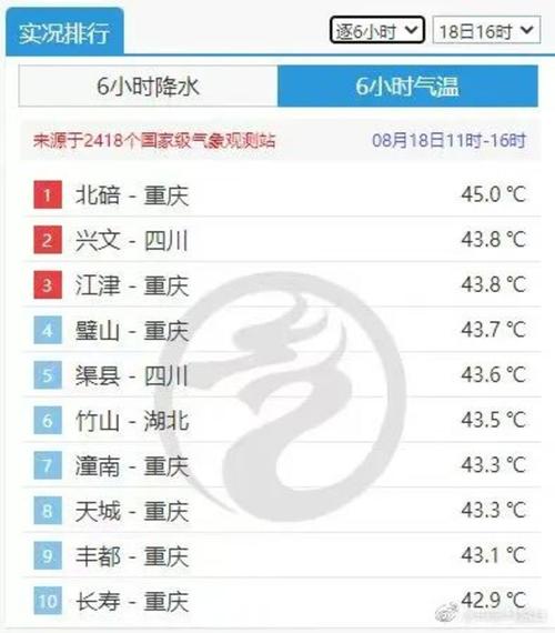 重庆会热到50度吗?明天重庆主城多少温度-图3 重庆会热到50度吗?明天重庆主城多少温度-图3
