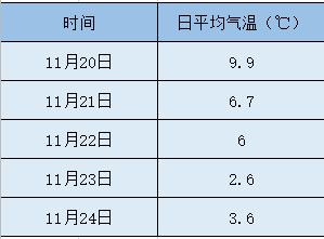 11月份的天为什么会变冷？11月份东北温度是多少-图3