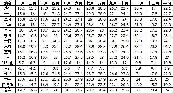 台湾有多少人口2020?11月份台湾的温度是多少-图1 台湾有多少人口2020?11月份台湾的温度是多少-图1