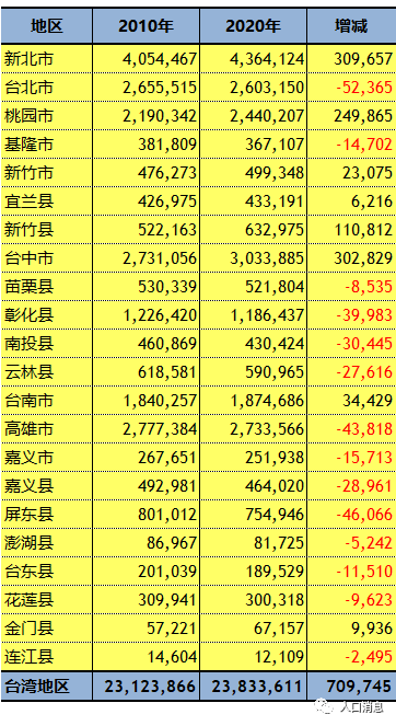 台湾有多少人口2020?11月份台湾的温度是多少-图2 台湾有多少人口2020?11月份台湾的温度是多少-图2
